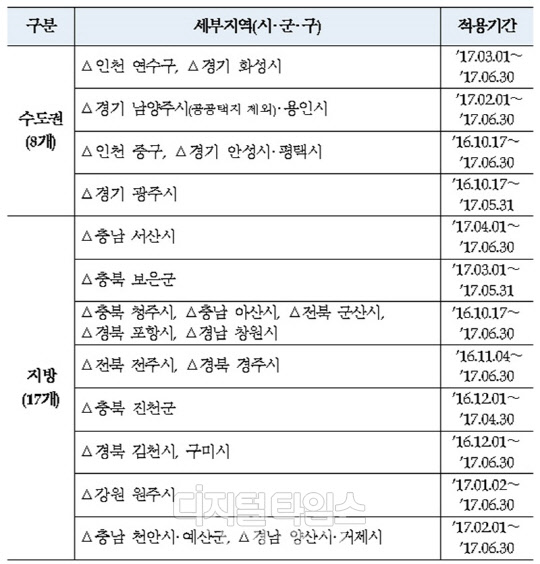 미분양관리지역 현황.<HUG 제공>